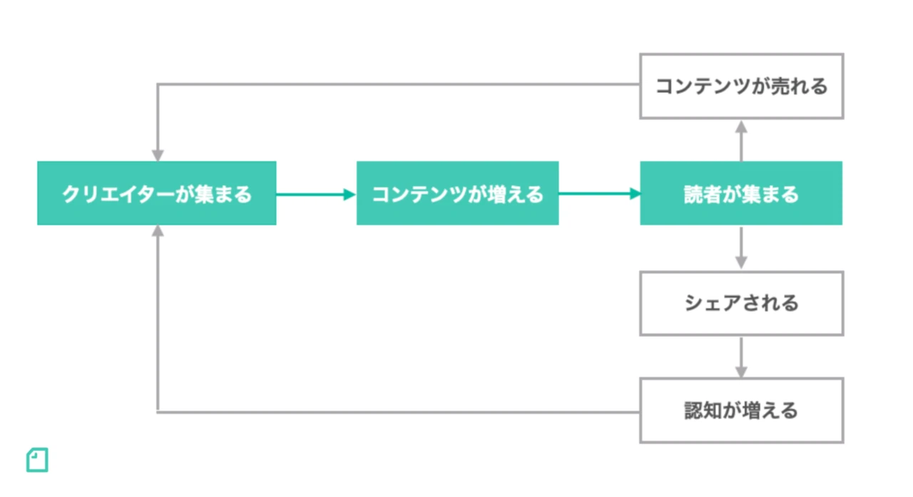 note グロースモデル